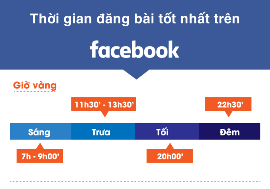 Cách đăng bài bán hàng hiệu quả trên Facebook: đăng vào khung giờ vàng